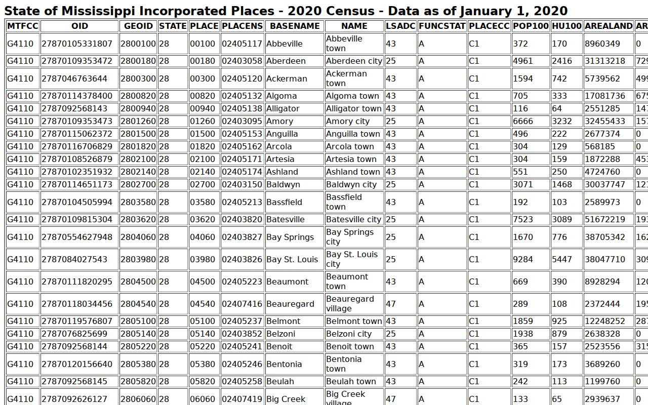 Humphreys County court docket incorporated places census table